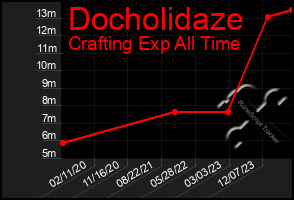 Total Graph of Docholidaze