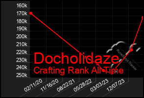 Total Graph of Docholidaze