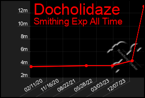 Total Graph of Docholidaze