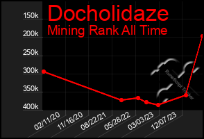 Total Graph of Docholidaze