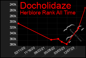 Total Graph of Docholidaze