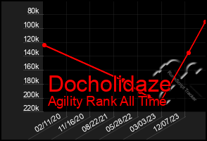 Total Graph of Docholidaze