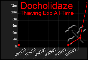 Total Graph of Docholidaze