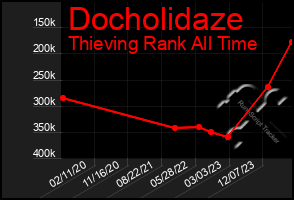 Total Graph of Docholidaze