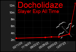 Total Graph of Docholidaze