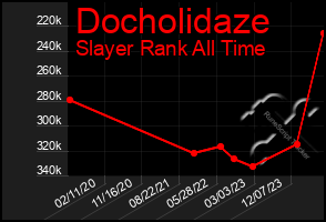 Total Graph of Docholidaze