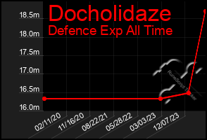 Total Graph of Docholidaze