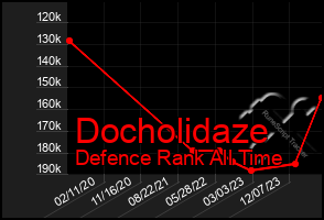 Total Graph of Docholidaze