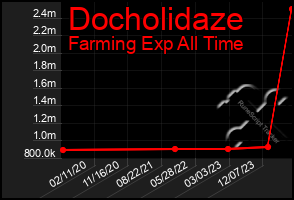 Total Graph of Docholidaze