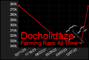 Total Graph of Docholidaze