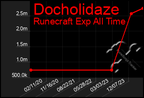 Total Graph of Docholidaze