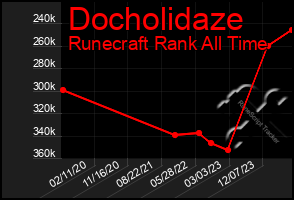 Total Graph of Docholidaze