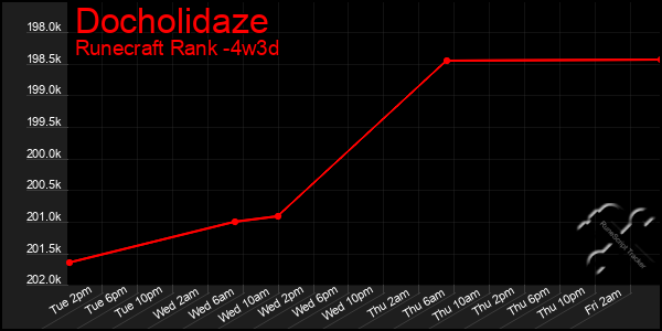 Last 31 Days Graph of Docholidaze