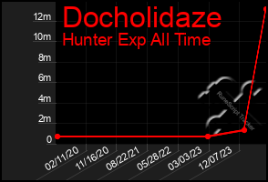 Total Graph of Docholidaze