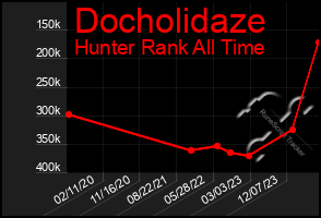 Total Graph of Docholidaze