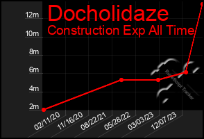 Total Graph of Docholidaze