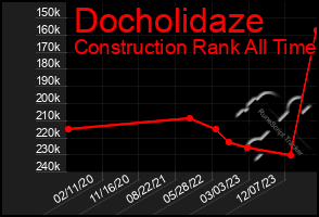 Total Graph of Docholidaze