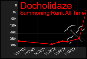 Total Graph of Docholidaze