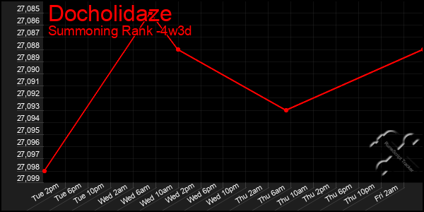 Last 31 Days Graph of Docholidaze