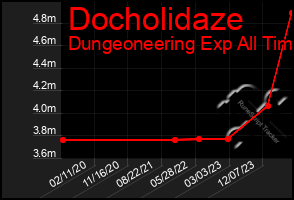 Total Graph of Docholidaze