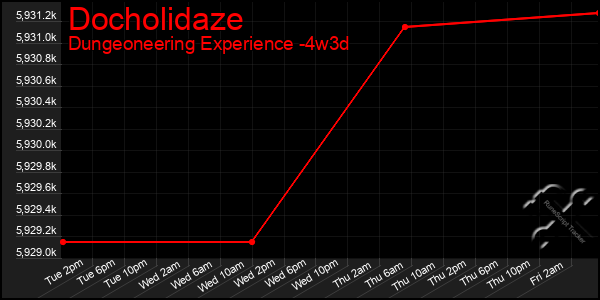 Last 31 Days Graph of Docholidaze