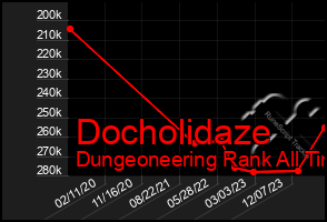 Total Graph of Docholidaze