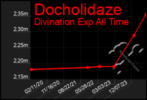 Total Graph of Docholidaze