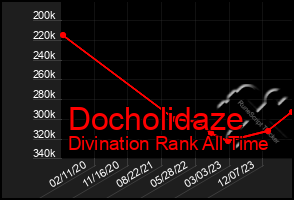 Total Graph of Docholidaze