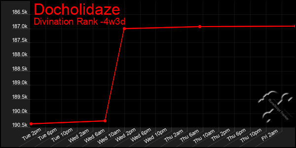 Last 31 Days Graph of Docholidaze
