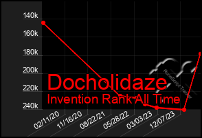 Total Graph of Docholidaze