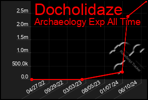 Total Graph of Docholidaze