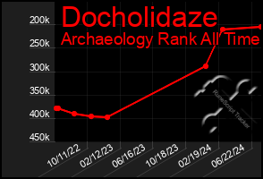 Total Graph of Docholidaze