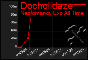 Total Graph of Docholidaze