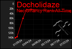 Total Graph of Docholidaze