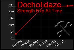 Total Graph of Docholidaze