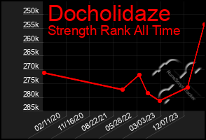 Total Graph of Docholidaze