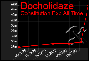 Total Graph of Docholidaze