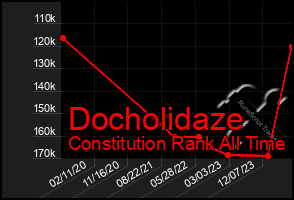 Total Graph of Docholidaze