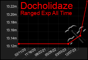 Total Graph of Docholidaze