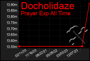 Total Graph of Docholidaze