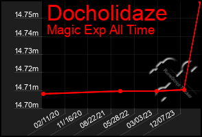 Total Graph of Docholidaze