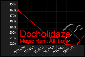 Total Graph of Docholidaze