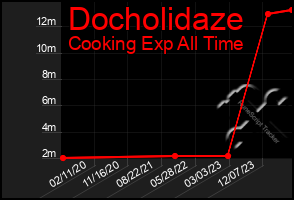 Total Graph of Docholidaze