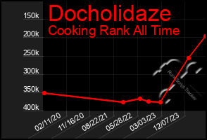 Total Graph of Docholidaze