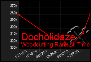 Total Graph of Docholidaze