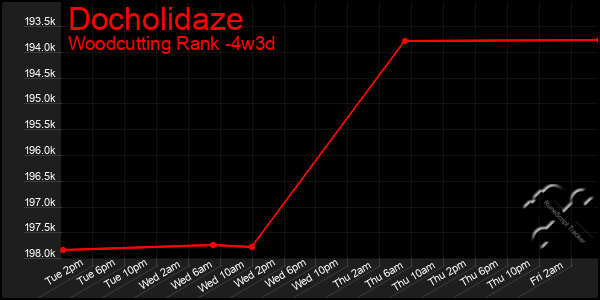 Last 31 Days Graph of Docholidaze