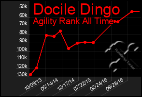 Total Graph of Docile Dingo