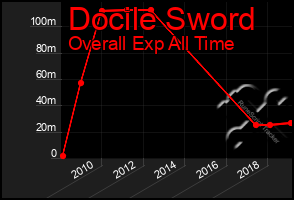 Total Graph of Docile Sword