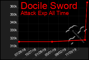 Total Graph of Docile Sword