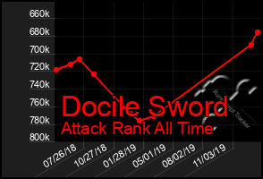 Total Graph of Docile Sword